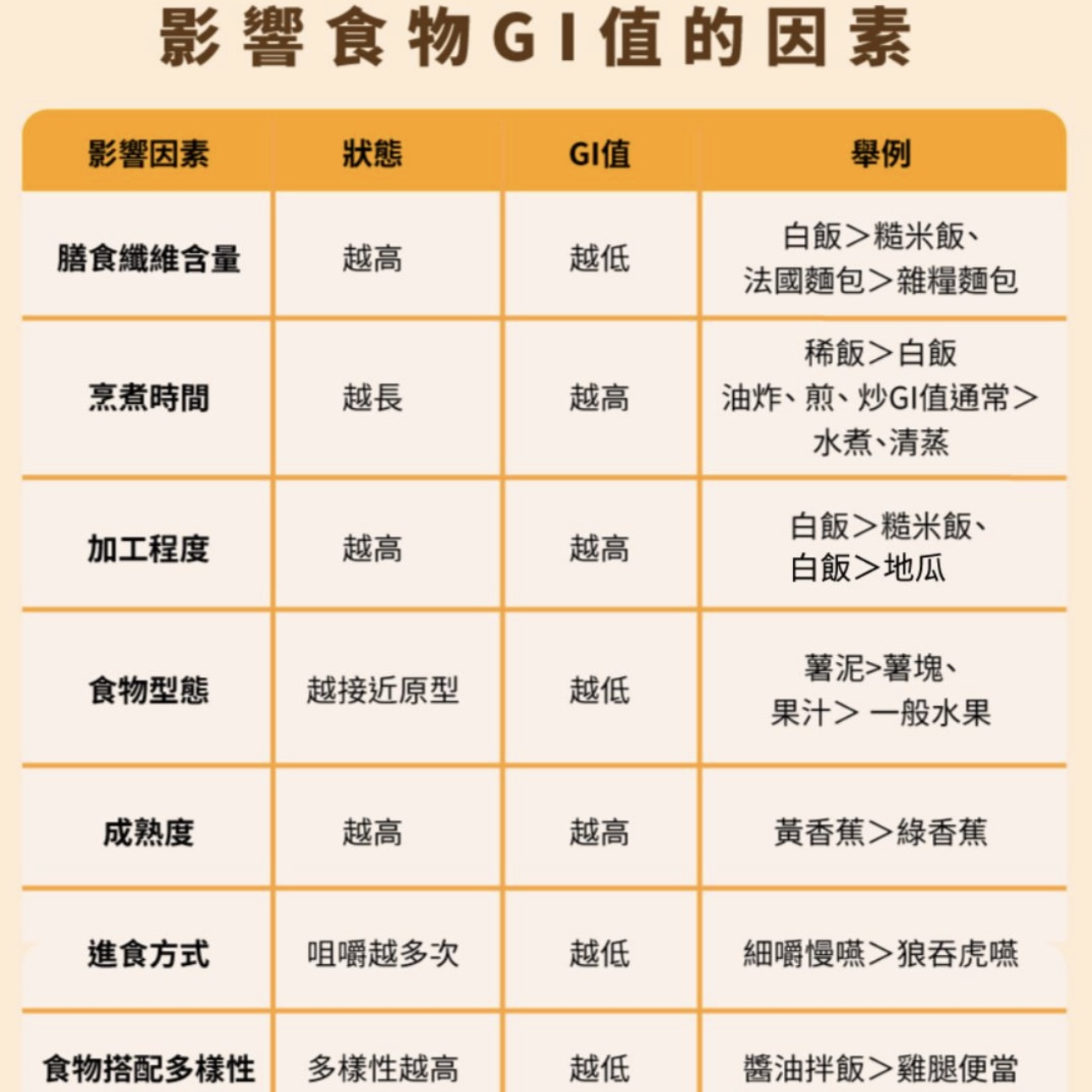 減肥塑身-吃得飽也能瘦身，認識什麼是GI值低的食物 - Mark哥醫師